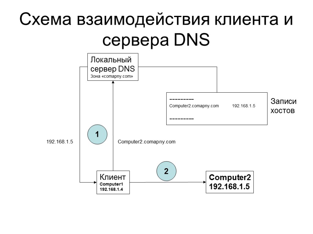 Схема взаимодействия клиента и сервера DNS Клиент Computer1 192.168.1.4 --------- Computer2.comapny.com 192.168.1.5 --------- Записи